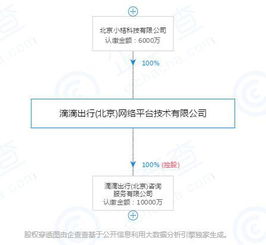 滴滴出行注冊資本增至6000萬元，強化技術咨詢及轉讓業務
